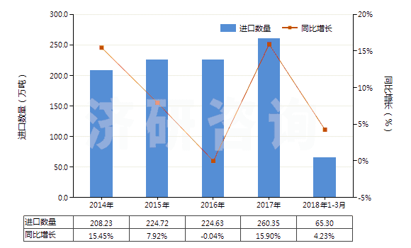 2014-2018年3月中國(guó)化學(xué)木漿（溶解級(jí)）(HS47020000)進(jìn)口量及增速統(tǒng)計(jì)